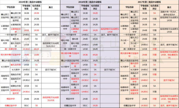 长沙中考填志愿（长沙中考填志愿是在成绩出来之前填还是之后填）