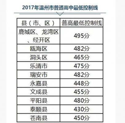 2017温州中考升学率（温州2017年中考分数线）