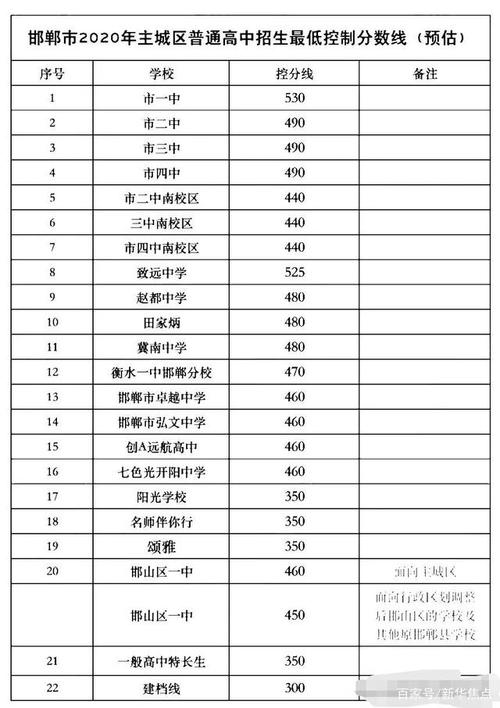 河北邯郸中考志愿表（河北省邯郸市中考填志愿）