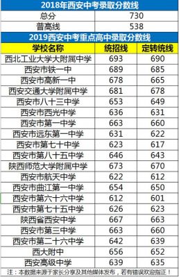 2016西安中考升学率（西安16年中考满分多少）