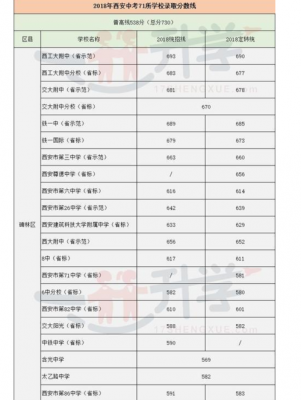 2016西安中考升学率（西安16年中考满分多少）