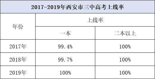 西安高新三中升学率（西安高新三中2020年中考升学率）