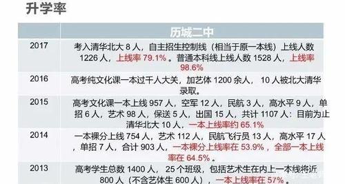 历城二中初中升学率（历城二中升学率2020）