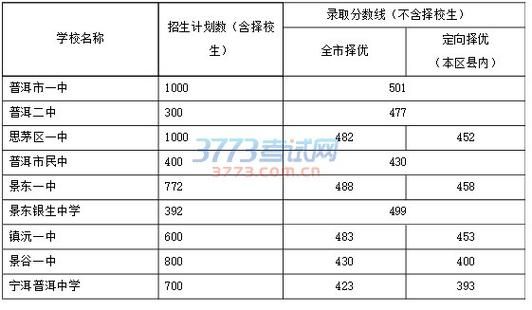 普洱中考升学率（普洱中考升学率高吗）