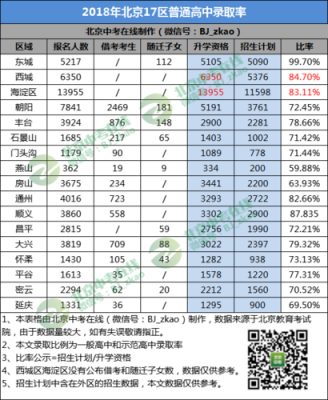 北京2017升学率（北京 升学率）