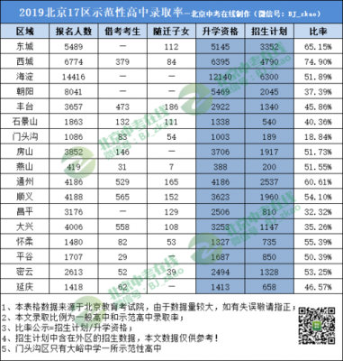 北京2017升学率（北京 升学率）