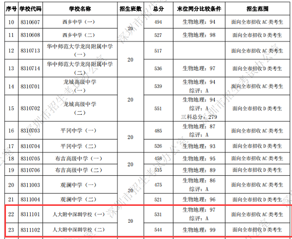 深圳人大附中中考升学率（深圳人大附中2021中考成绩）