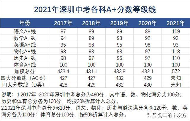 深圳人大附中中考升学率（深圳人大附中2021中考成绩）