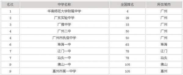 广州第二中学升学率（广州第二中学升学率怎么样）