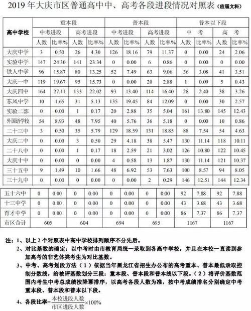 高中升学率统计表（高中升学率统计表图片）