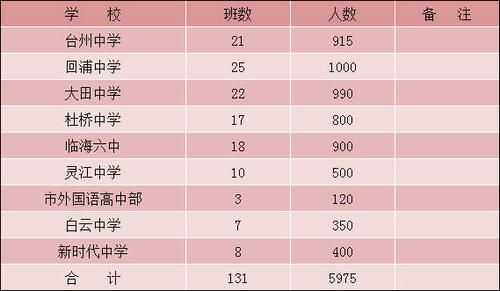 2016临海外国语升学率（2016临海外国语升学率多少）