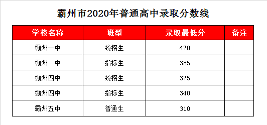 2018霸州中考志愿（2018年霸州中考分数线）