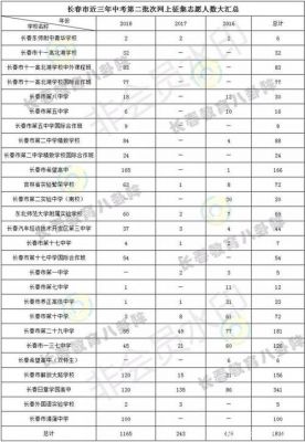 2016长春中考征集志愿（2019长春中考一批次征集志愿）