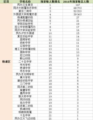 2017年杨浦初中升学率（2017年杨浦初中升学率如何）