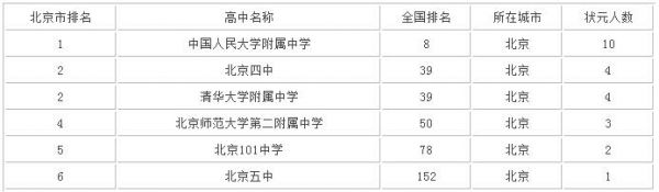 2020北京五中升学率（北京五中分校升学率）