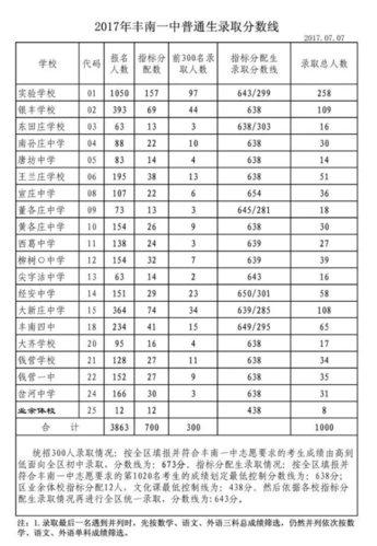 2017唐山各高中升学率（2017唐山各高中升学率是多少）