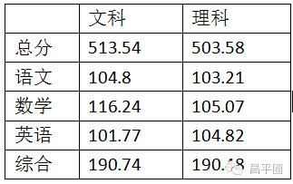 昌平实验中学高考升学率（昌平实验中学2020高考成绩）