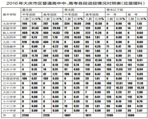 大庆中考2017年升学率（大庆中考2017年升学率高吗）