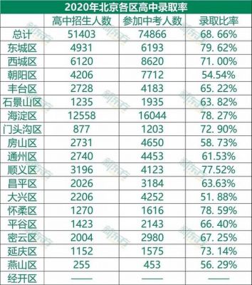 高中升学率北京2020（北京2020年高中升学率）