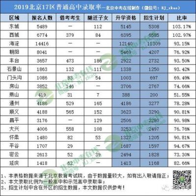 高中升学率北京2020（北京2020年高中升学率）