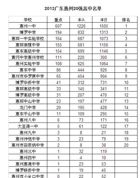 广东惠州高中升学率（惠州高中升学率学校排名）