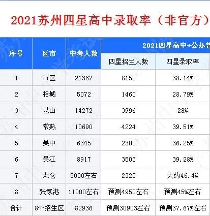 苏州中考各初中升学率（2021年苏州初中升学率）