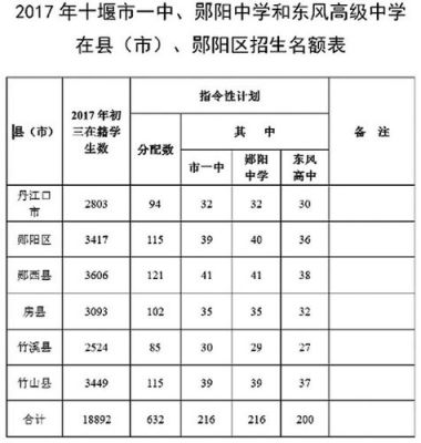 2017十堰中考志愿填报（2017年十堰市中考分数线）