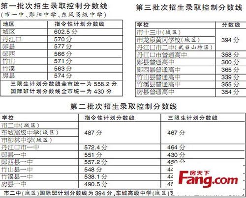 2017十堰中考志愿填报（2017年十堰市中考分数线）