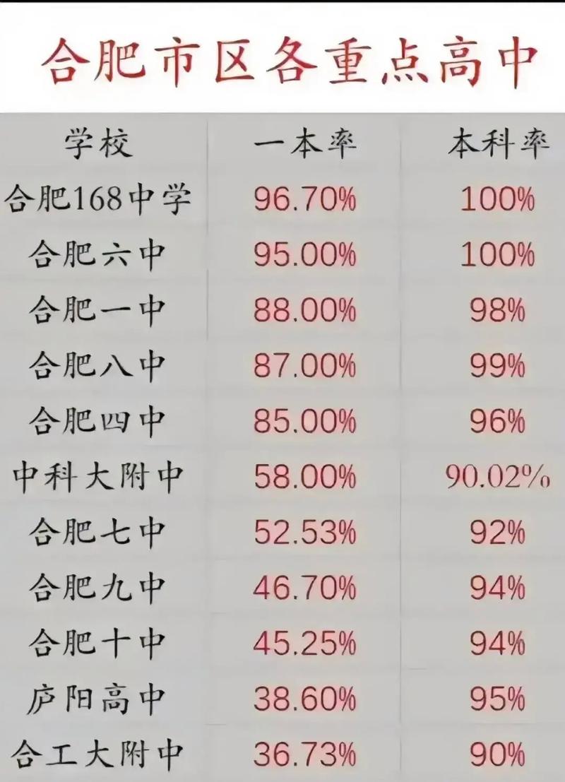 合肥高考升学率（合肥高考升学率各个高中）