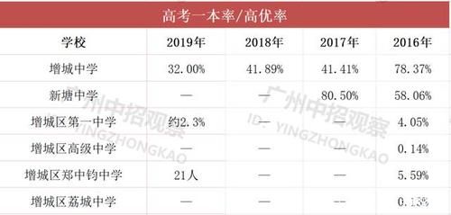 增城一中升学率2017（增城一中高考）