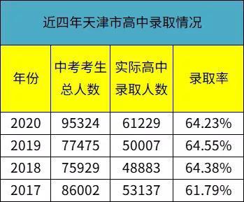 2020年天津初中升学率（天津初中录取率）