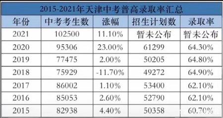 2020年天津初中升学率（天津初中录取率）