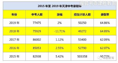 2020年天津初中升学率（天津初中录取率）