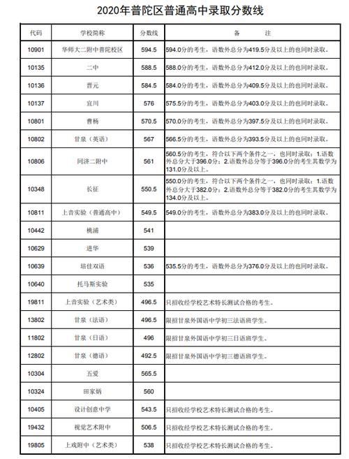 上海普陀区高考升学率（2020上海普陀区普高分数线）