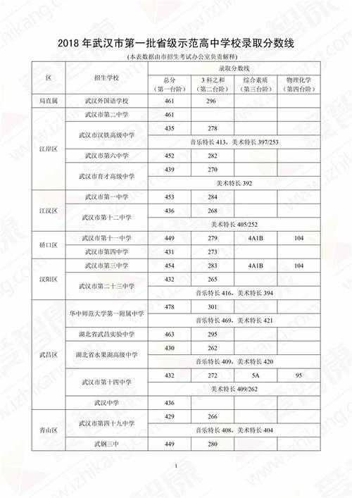 武汉2018中考志愿（2018年武汉中考普高线）