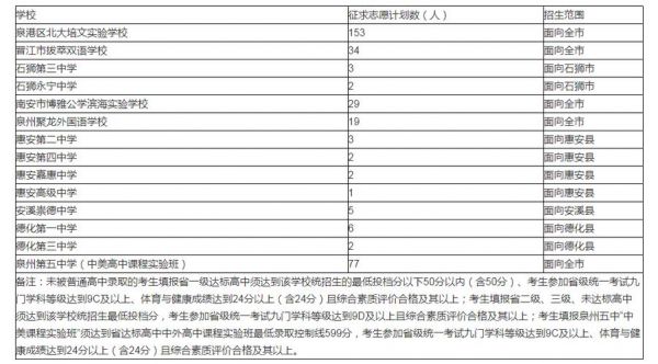 2020泉州中考志愿时间（2021年泉州中考填志愿时间）