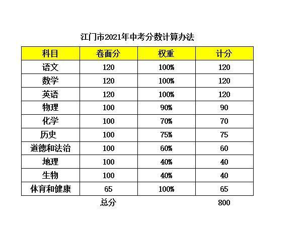 江门新会中考平行志愿（江门市新会区中考）