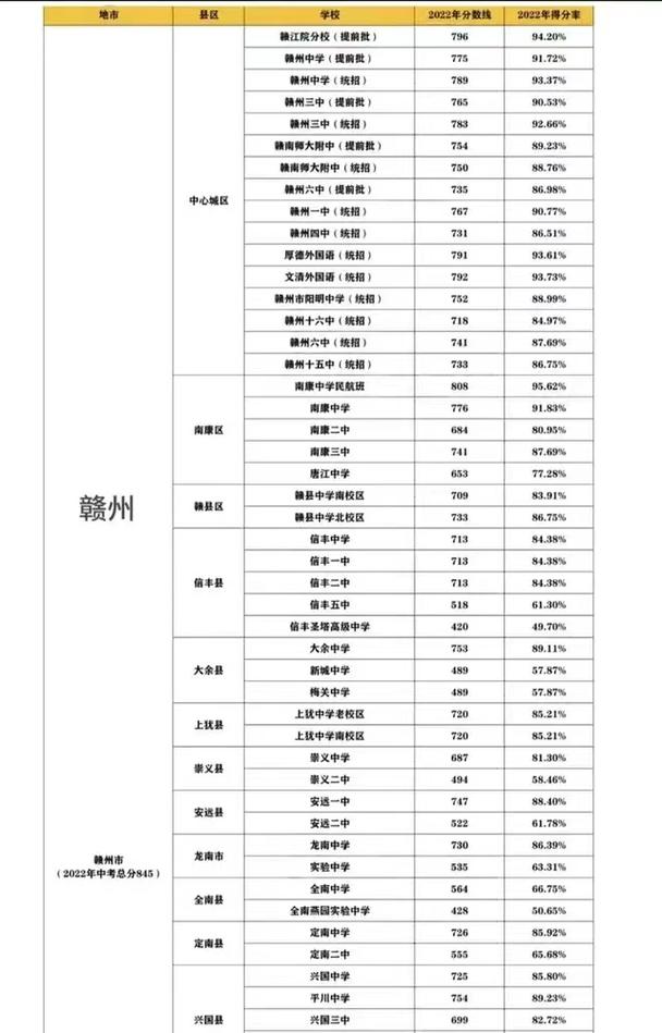 赣州中考升学率（赣州中考升学率怎么样）