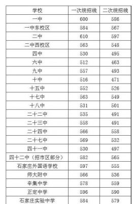 石家庄二中南校升学率（石家庄二中南校升学率多少）