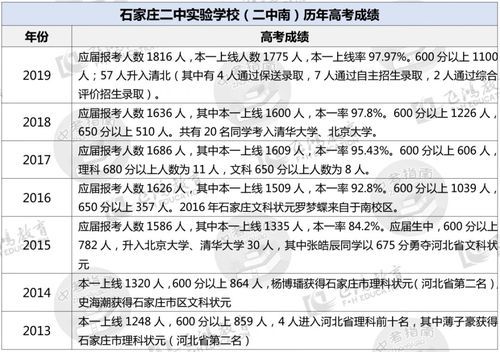 石家庄二中南校升学率（石家庄二中南校升学率多少）