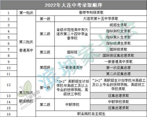 大连中考平行志愿录取（大连中考统招平行志愿有顺序吗）