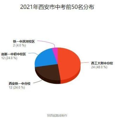 西安50中学中考升学率（西安50中学中考升学率怎么样）