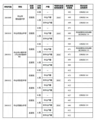 中山市中考征集志愿（中山市中考志愿填报网站登录）