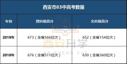 西安八十三中升学率（西安八十三中2020中考录取分数线）