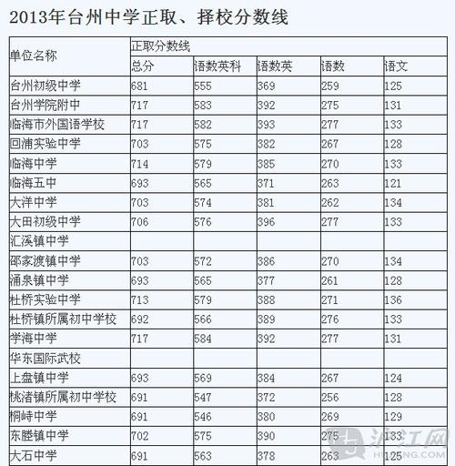 2014临海中考志愿（2014年临海中考分数线）