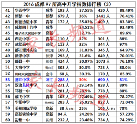 2016成都高中升学率（2016成都高中升学率排行榜）