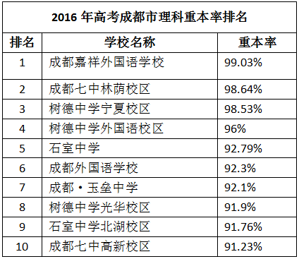 2016成都高中升学率（2016成都高中升学率排行榜）