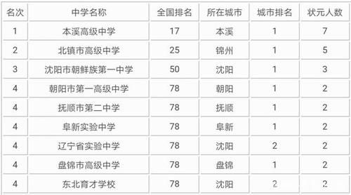 沈阳2019高中升学率（沈阳2019高中升学率排行榜）