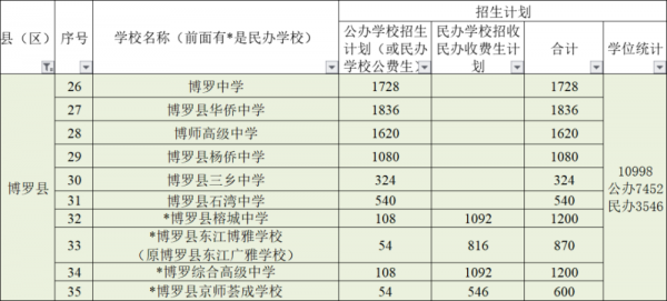 惠州中考升学率（惠州中考升学率排名）