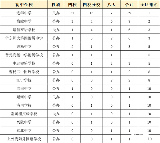 普陀区初中升学率排名（上海普陀区初中排名一览表）